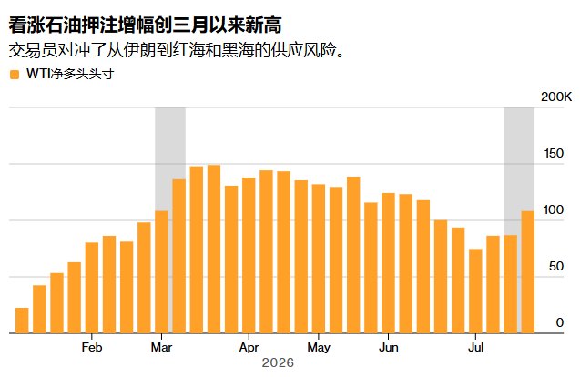 对冲基金以四个月最快速度狂押WTI油价上涨 美国原油成全球供应“最后救命稻草”