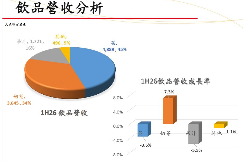 老牌饮料败给“无糖”统一饮料收入下滑