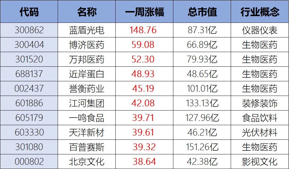 十大牛股变天!医药霸占半壁江山,博济医药、万邦医药等5股上榜,科技独苗蓝盾光电暴涨149%夺冠,“妖股”一鸣食品、北京文化在列