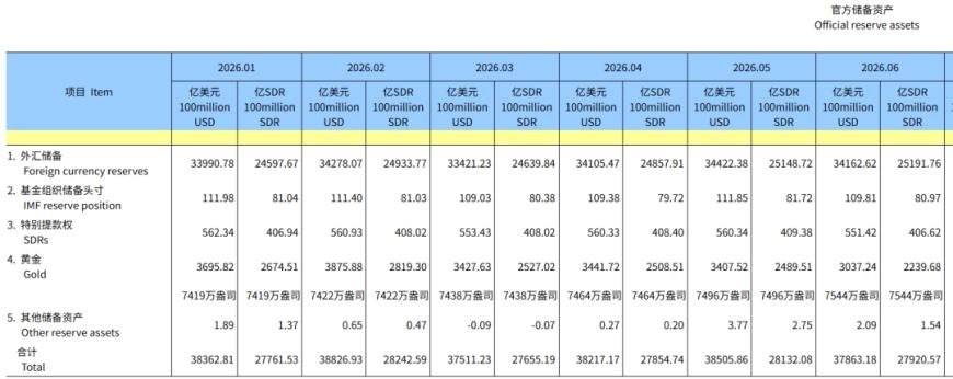 连续20个月!央行继续增持黄金