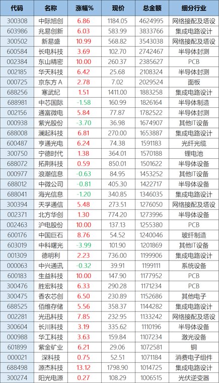 A股上演大奇迹日!神秘大资金进场扫货,中际旭创、兆易创新等36只龙头股吸金6000亿,专家:大A没必要看韩股脸色