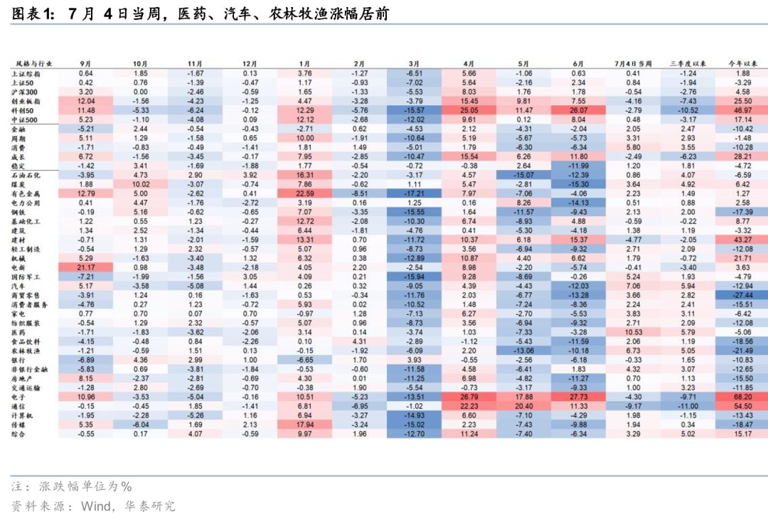 华泰证券:切换条件尚不成熟,但市场宽度或回升,关注中报业绩预增的估值相对低位品种