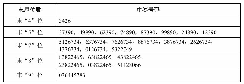 一共有19414个幸运儿!宇树科技中签号公布,一万名散户中不到两人中签,中一签收益有望突破20万元,宇树科技将诞生多位亿万富豪