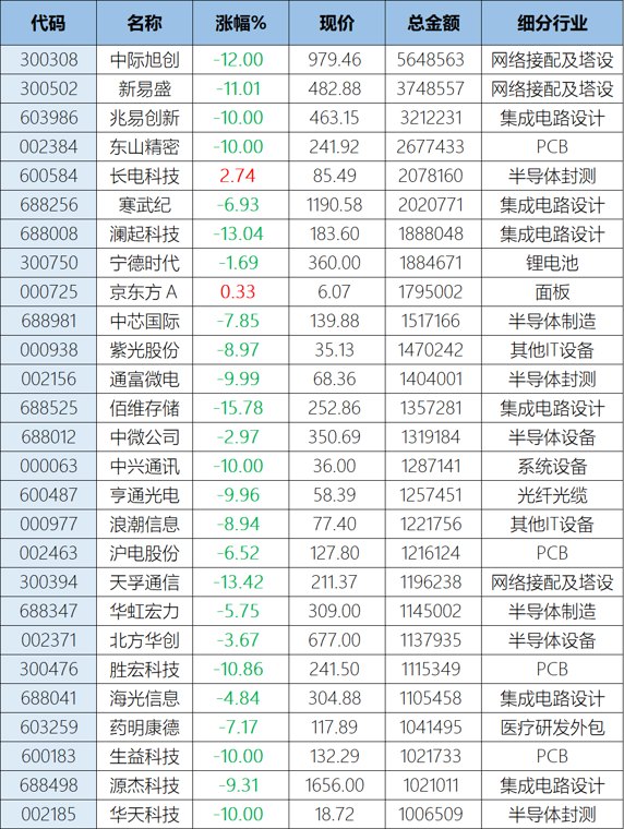 科技股惨遭“五杀”!科创50暴跌22%,中际旭创、新易盛、兆易创新等25股恐慌性踩踏,专家:流动性危机是抄底契机