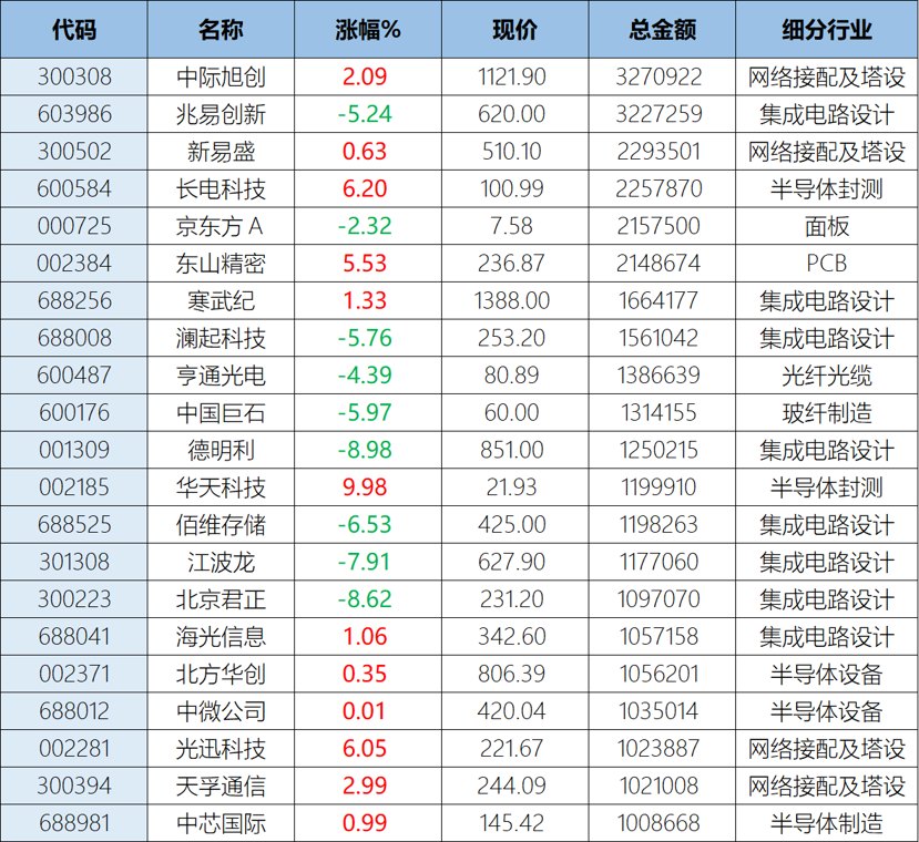 突然缩量5100亿!A股百亿成交个股锐减至21只,中际旭创、兆易创新独木难支,利润暴增700倍的江波龙跳水